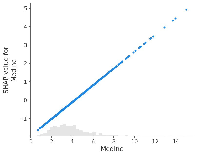 ../../_images/example_notebooks_overviews_An_introduction_to_explainable_AI_with_Shapley_values_11_0.png