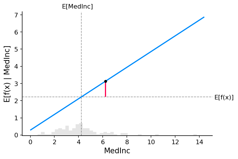 ../../_images/example_notebooks_overviews_An_introduction_to_explainable_AI_with_Shapley_values_9_0.png