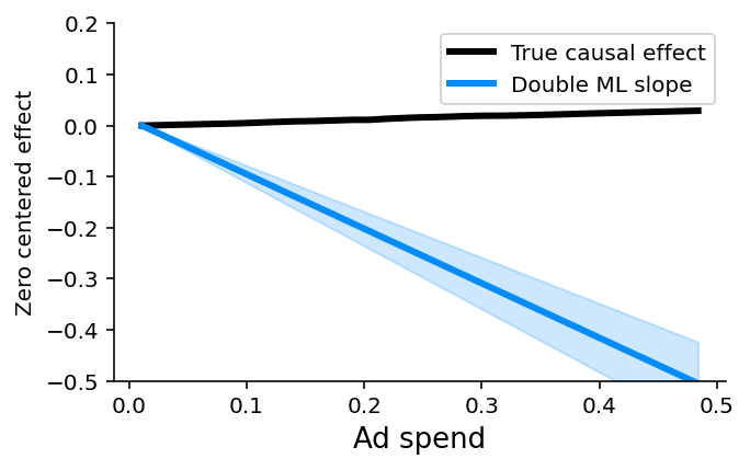 ../../_images/example_notebooks_overviews_Be_careful_when_interpreting_predictive_models_in_search_of_causal_insights_28_0.png