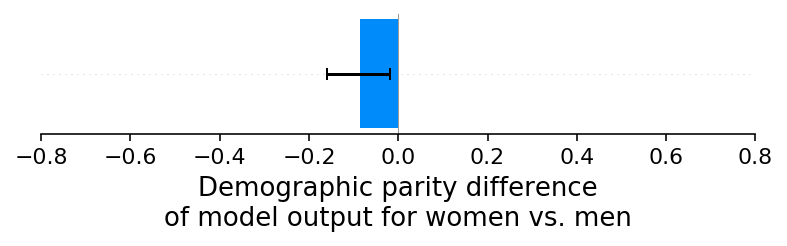 ../../_images/example_notebooks_overviews_Explaining_quantitative_measures_of_fairness_3_0.png