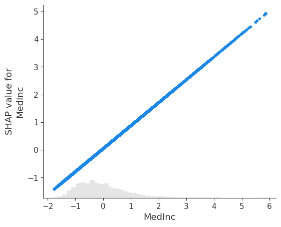 ../../../_images/example_notebooks_tabular_examples_linear_models_Explaining_a_model_that_uses_standardized_features_2_0.png