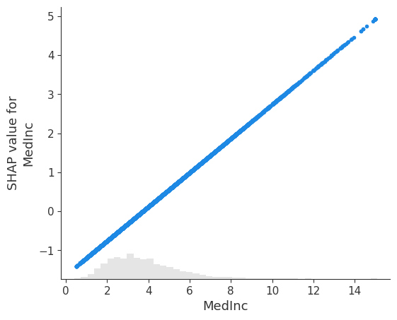 ../../../_images/example_notebooks_tabular_examples_linear_models_Explaining_a_model_that_uses_standardized_features_4_0.png