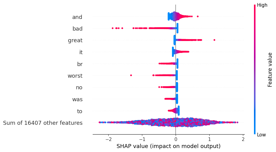 ../../../_images/example_notebooks_tabular_examples_linear_models_Sentiment_Analysis_with_Logistic_Regression_9_1.png