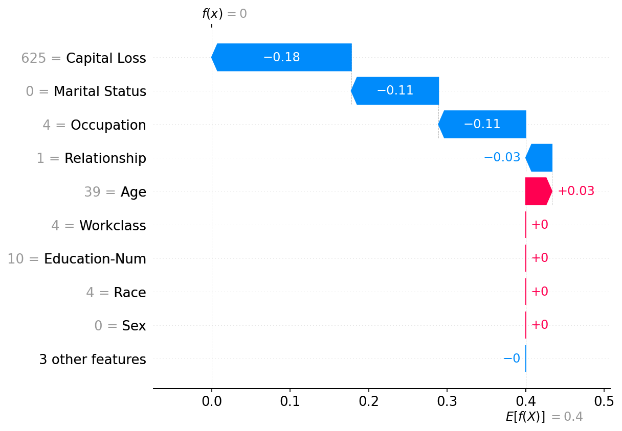 ../../../_images/example_notebooks_tabular_examples_model_agnostic_Census_income_classification_with_scikit-learn_8_0.png