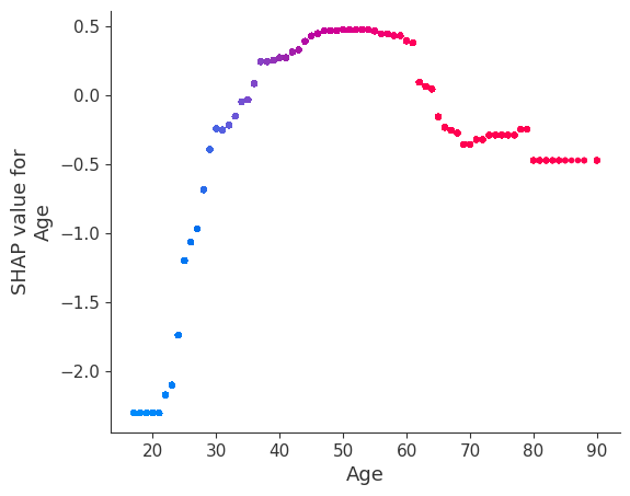 ../../../_images/example_notebooks_tabular_examples_tree_based_models_Census_income_classification_with_XGBoost_31_1.png