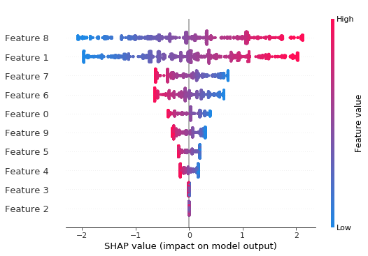 ../../../_images/example_notebooks_tabular_examples_tree_based_models_Fitting_a_Linear_Simulation_with_XGBoost_14_0.png