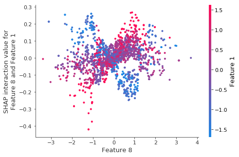 ../../../_images/example_notebooks_tabular_examples_tree_based_models_Fitting_a_Linear_Simulation_with_XGBoost_36_1.png