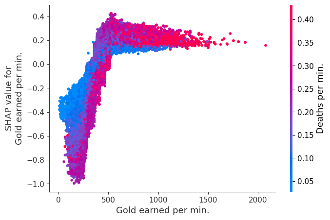 ../../../_images/example_notebooks_tabular_examples_tree_based_models_League_of_Legends_Win_Prediction_with_XGBoost_14_0.png
