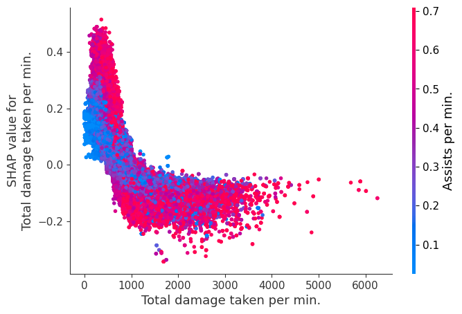 ../../../_images/example_notebooks_tabular_examples_tree_based_models_League_of_Legends_Win_Prediction_with_XGBoost_15_10.png