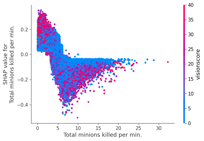 ../../../_images/example_notebooks_tabular_examples_tree_based_models_League_of_Legends_Win_Prediction_with_XGBoost_15_11.png