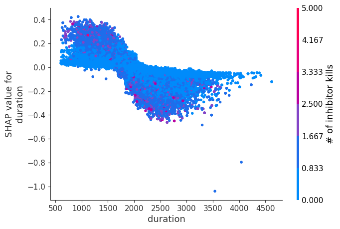 ../../../_images/example_notebooks_tabular_examples_tree_based_models_League_of_Legends_Win_Prediction_with_XGBoost_15_12.png