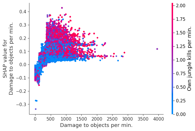 ../../../_images/example_notebooks_tabular_examples_tree_based_models_League_of_Legends_Win_Prediction_with_XGBoost_15_16.png