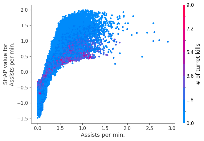../../../_images/example_notebooks_tabular_examples_tree_based_models_League_of_Legends_Win_Prediction_with_XGBoost_15_2.png