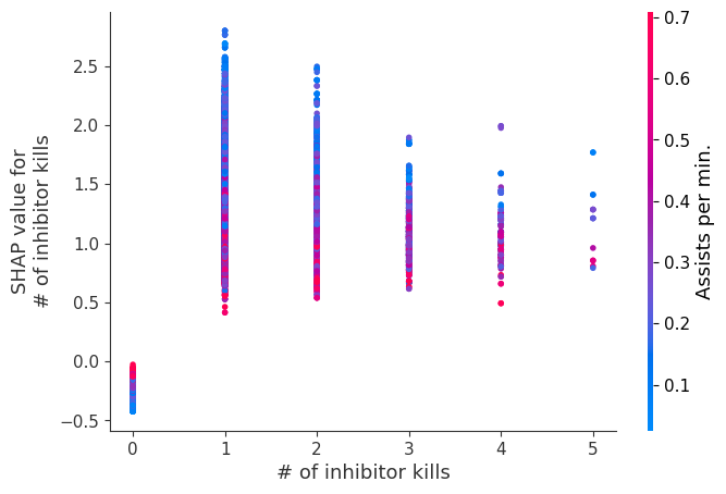../../../_images/example_notebooks_tabular_examples_tree_based_models_League_of_Legends_Win_Prediction_with_XGBoost_15_3.png