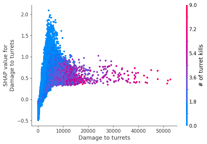 ../../../_images/example_notebooks_tabular_examples_tree_based_models_League_of_Legends_Win_Prediction_with_XGBoost_15_4.png
