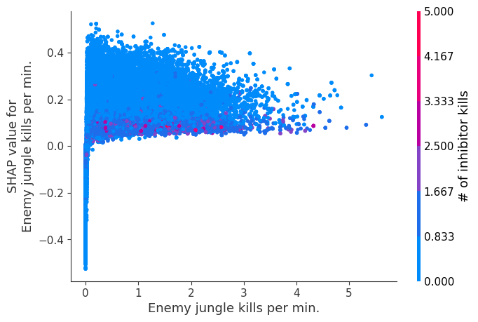 ../../../_images/example_notebooks_tabular_examples_tree_based_models_League_of_Legends_Win_Prediction_with_XGBoost_15_6.png